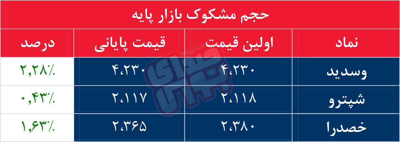 کدام نمادها امروز مشکوک بودند؟‌ 27 شهریور 1402 