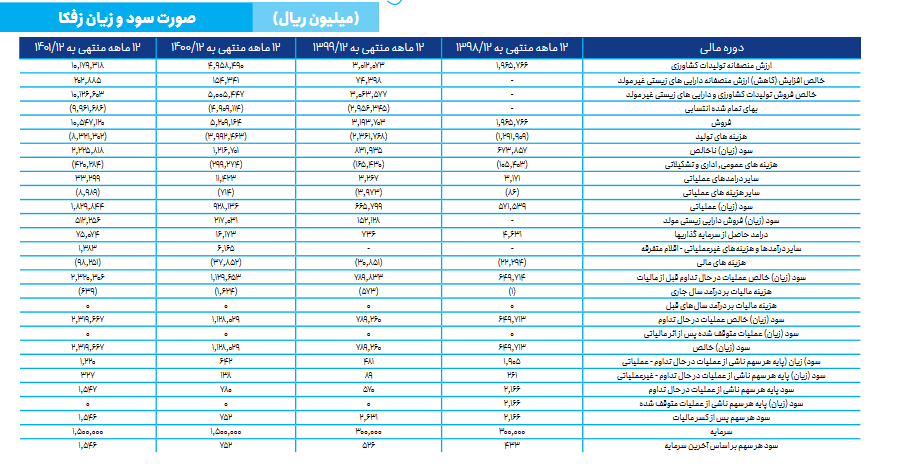 سهم زفکا را بخریم یا خیر؟