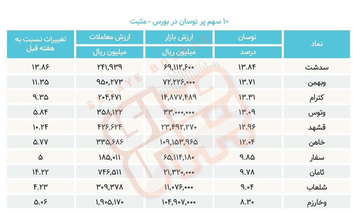 سبقت گرفتگان هفته در رالی بورس