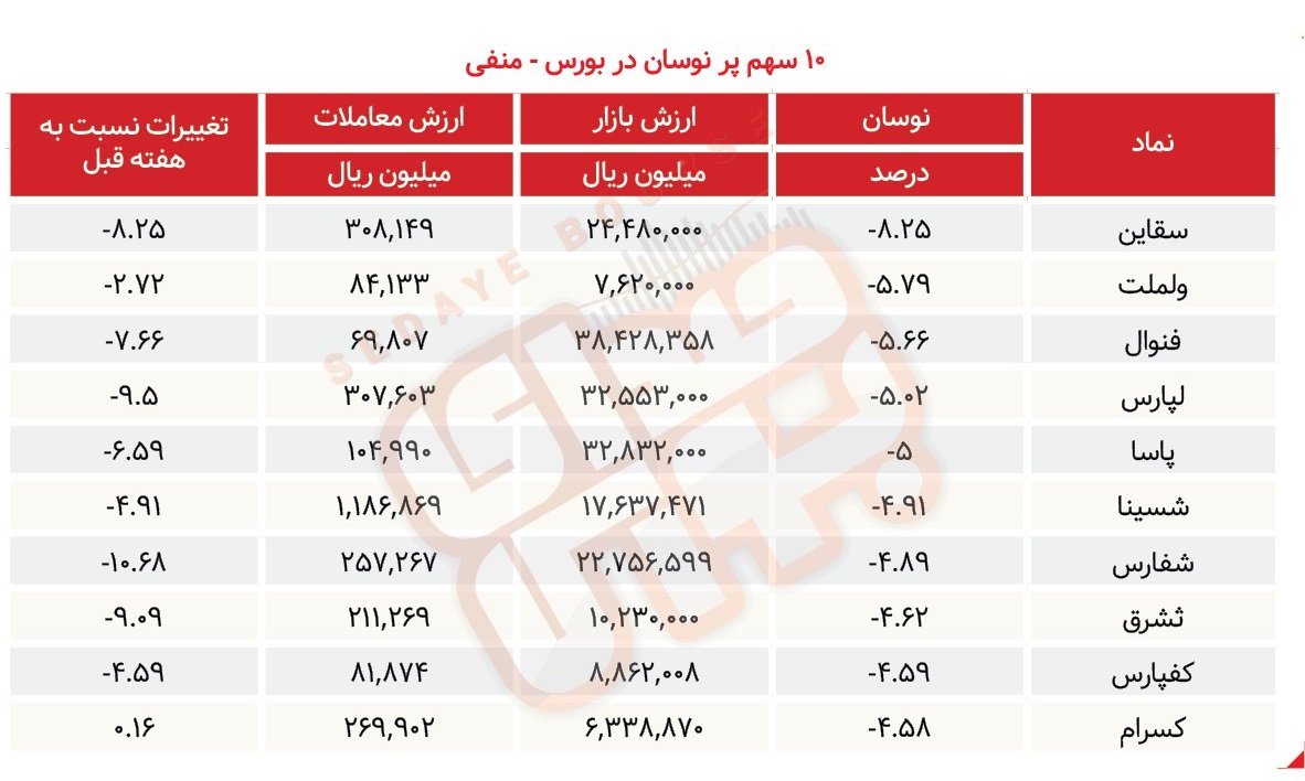 سبقت گرفتگان هفته در رالی بورس