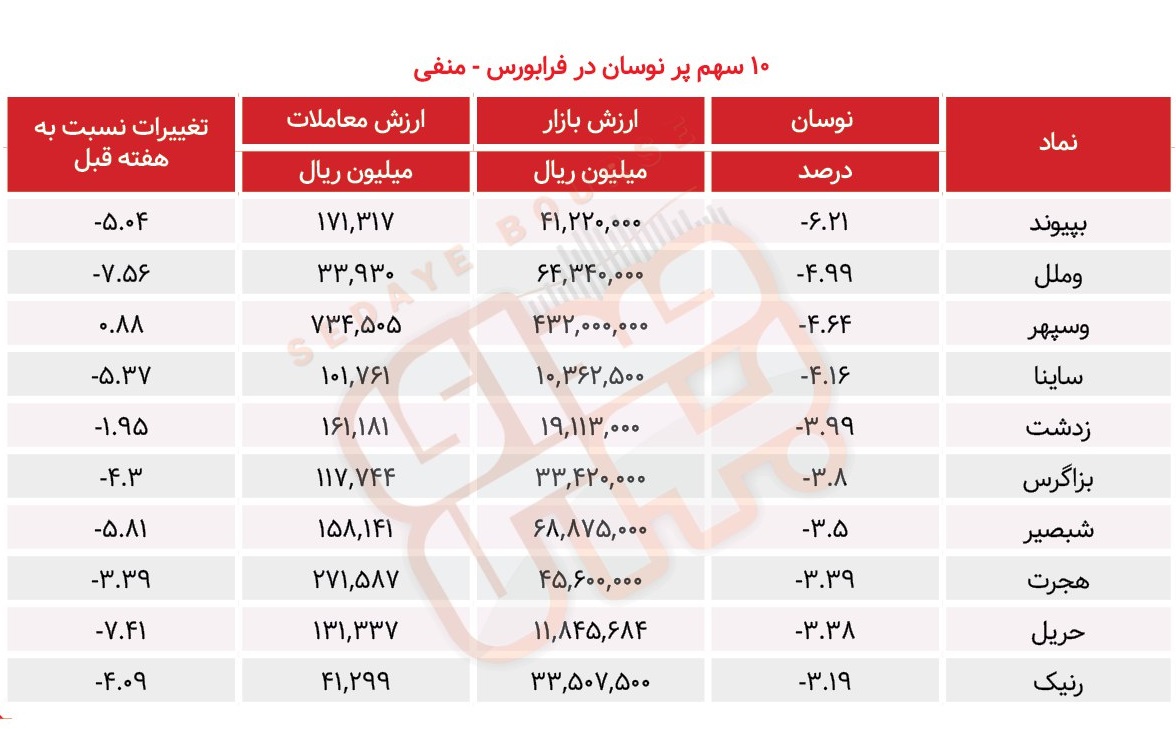 سبقت گرفتگان هفته در رالی بورس