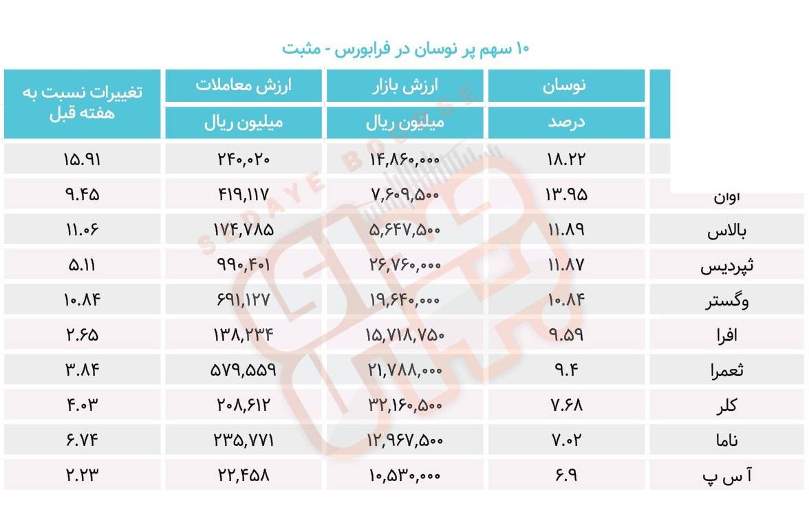 سبقت گرفتگان هفته در رالی بورس