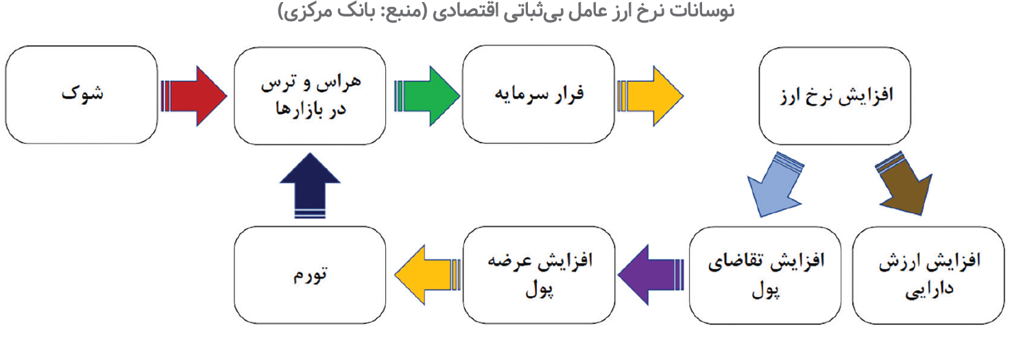 وضعیت تورم‌سازها