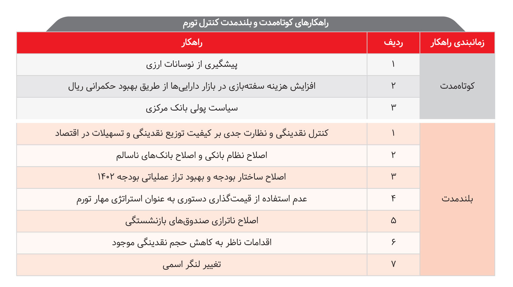 وضعیت تورم‌سازها