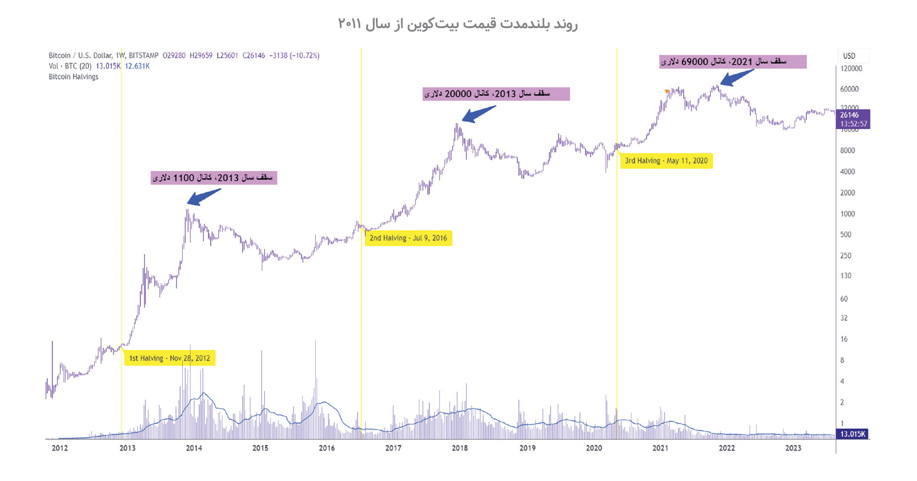 آیا بیتکوین به پایان راه خواهد رسید؟