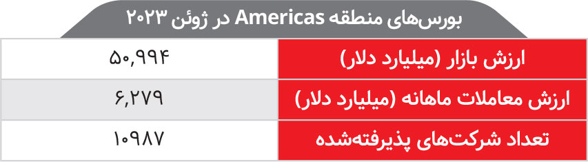 افت ۶۴۰ میلیارد دلاری بزرگ‌ترین بورس جهان