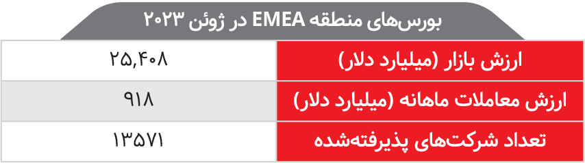 افت ۶۴۰ میلیارد دلاری بزرگ‌ترین بورس جهان