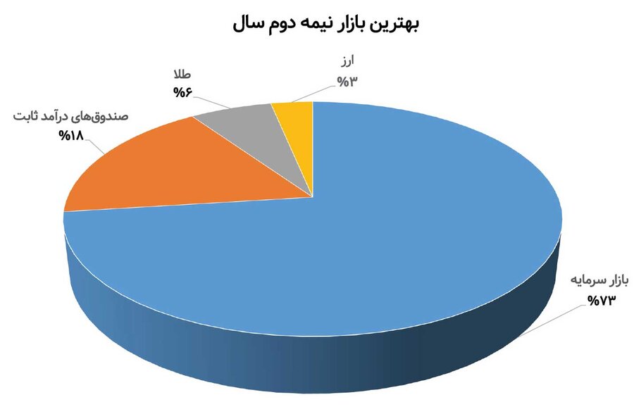 برترین بازار نیمه دوم سال