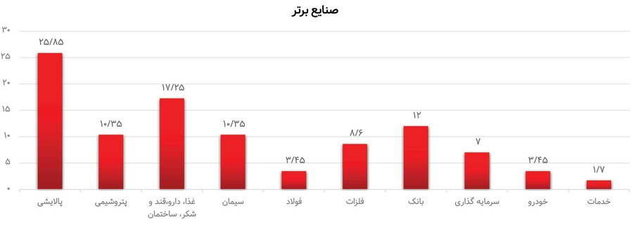 برترین بازار نیمه دوم سال