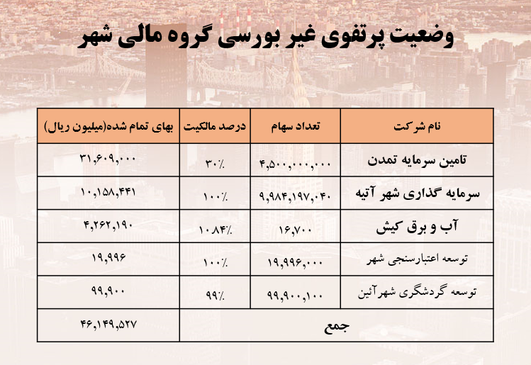 مولدسازی دارایی ها، استراتژی “شهر”