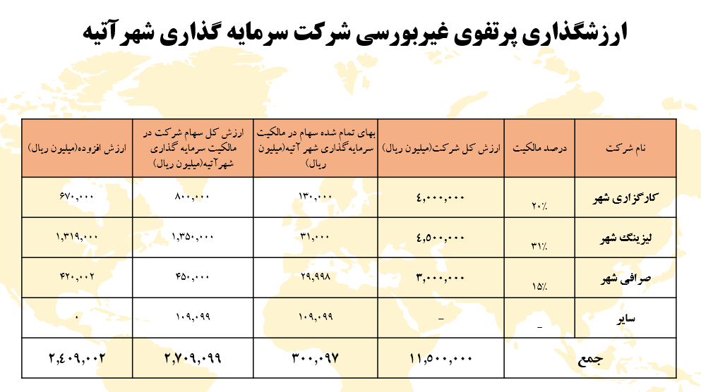 مولدسازی دارایی ها، استراتژی “شهر”