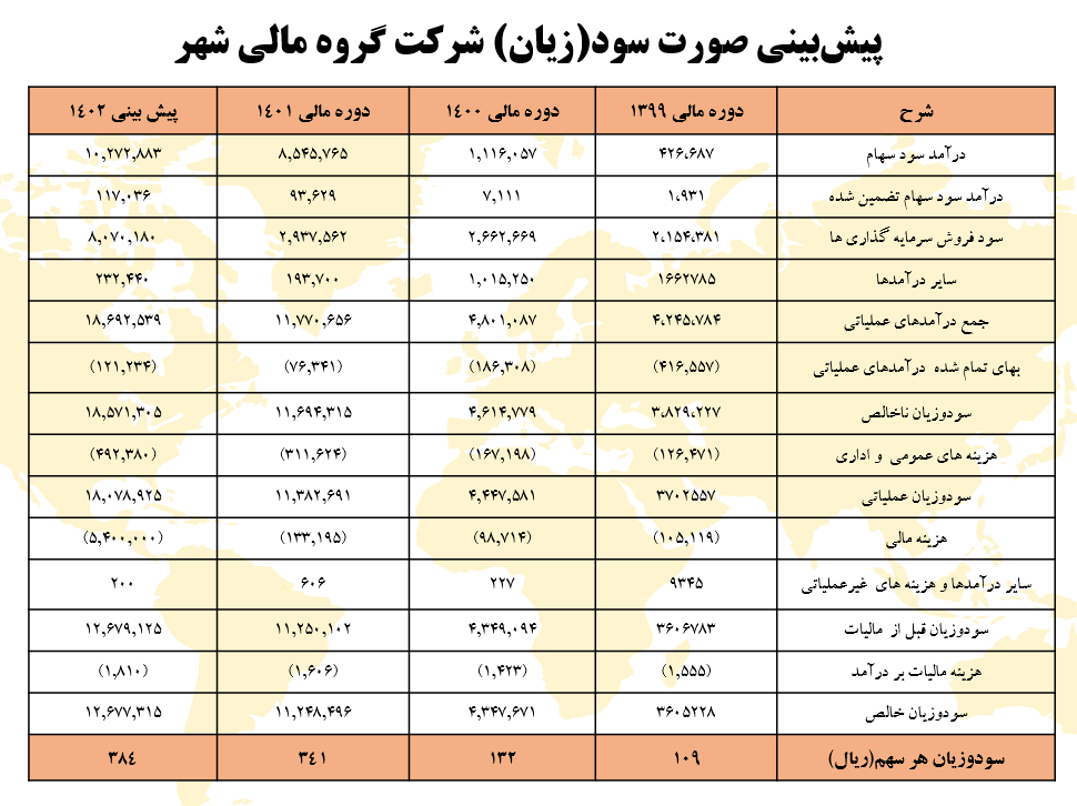 مولدسازی دارایی ها، استراتژی “شهر”