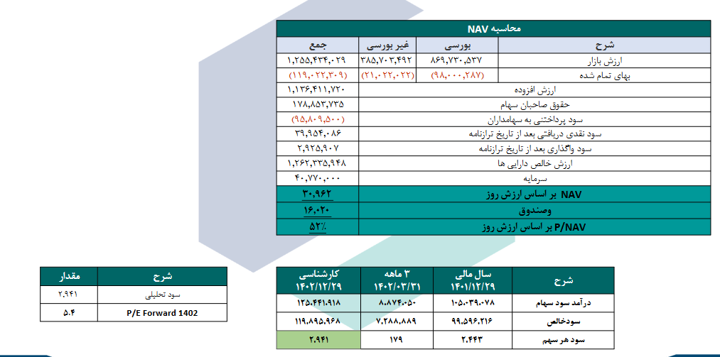 بررسی NAV هرسهم وصندوق