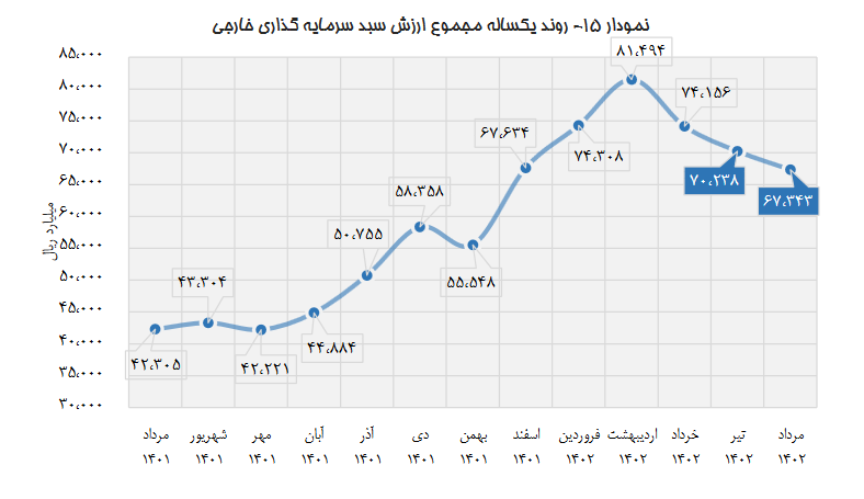 تالار شیشه ای چه تعداد سهامدار خارجی دارد؟