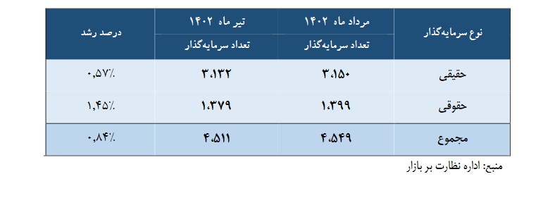 تالار شیشه ای چه تعداد سهامدار خارجی دارد؟