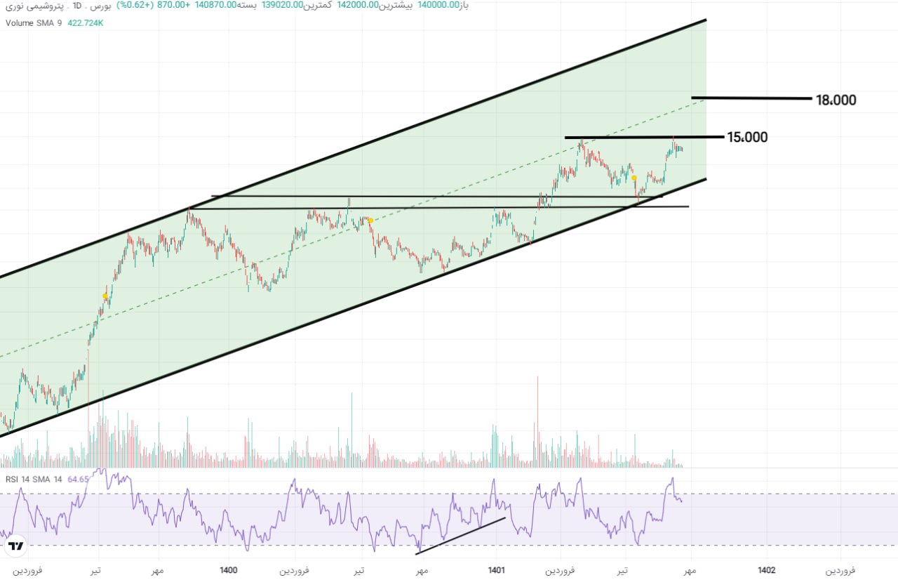 سهم نوری را بخریم یا خیر؟