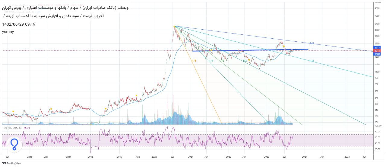احتمال رشد این سهم بانکی