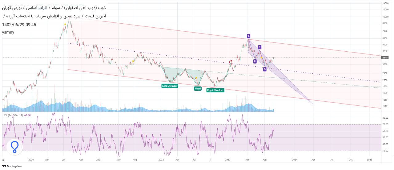 ذوب را برای بلند مدت بخریم؟