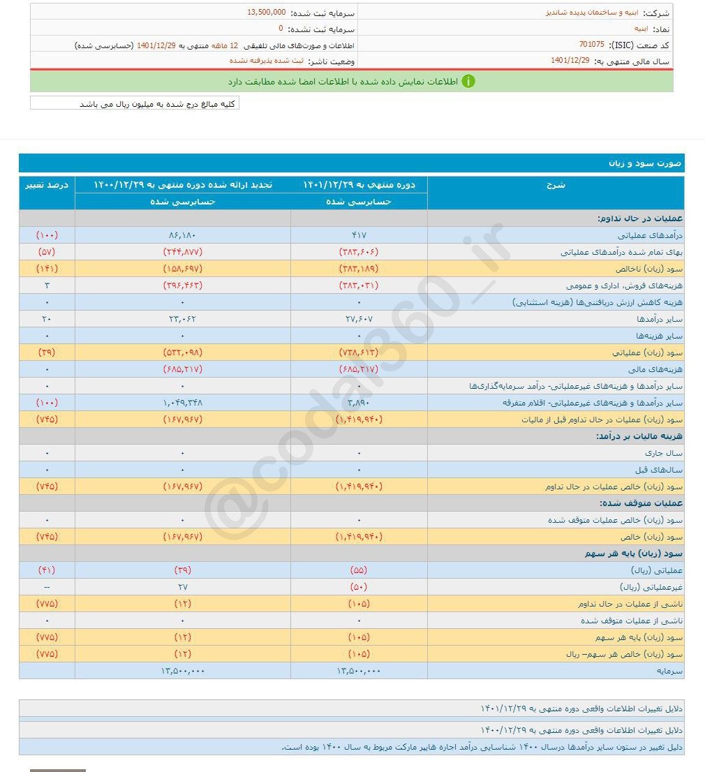 زیان هر سهم ابنیه چقدر شد؟