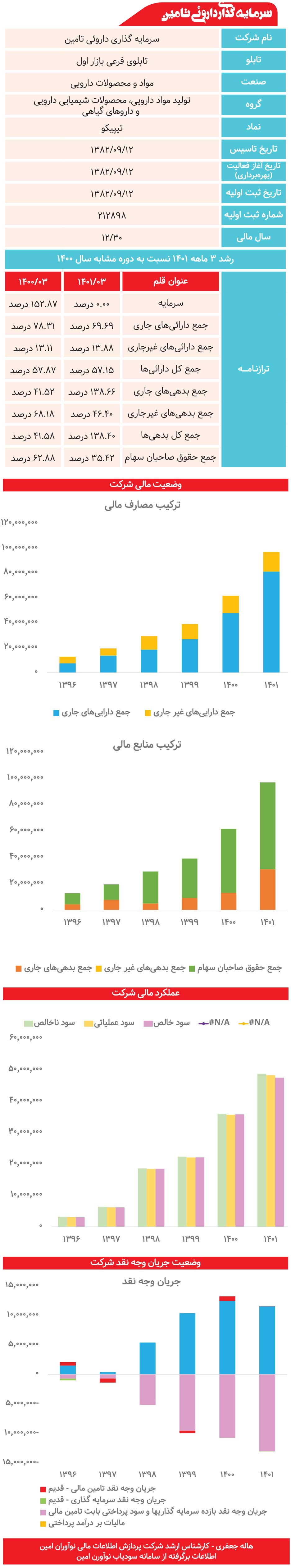 سرمایه‌گذاری داروئی تامین زیر ذره‌بین