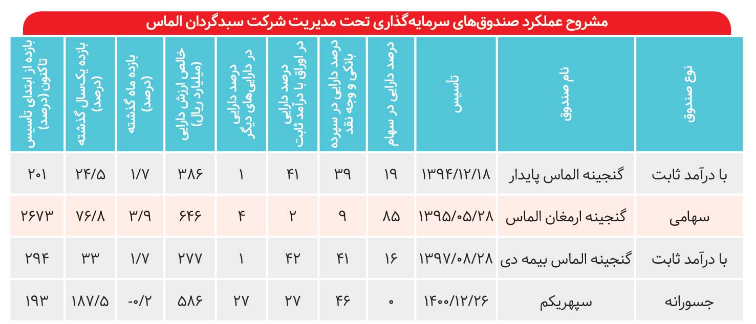 درخشش صندوق جسورانه «الماس»