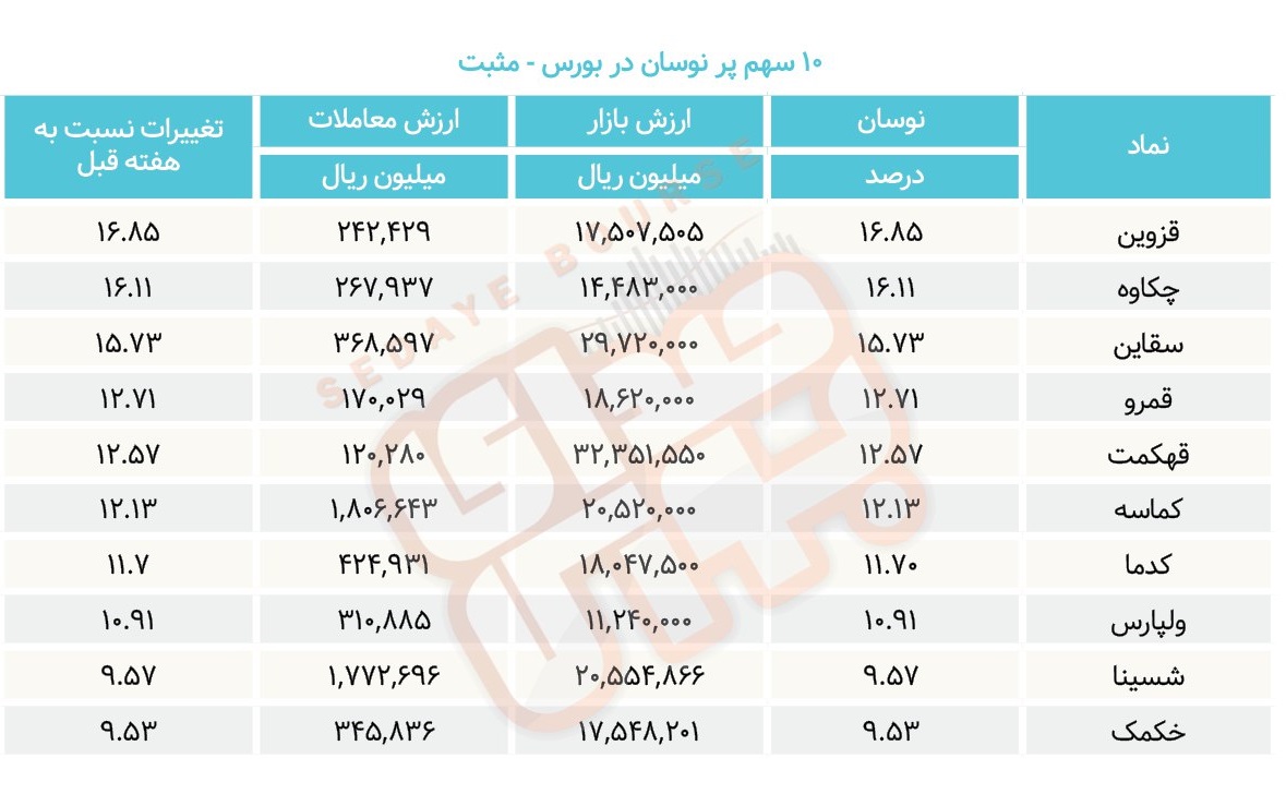سبقت گرفتگان هفته در رالی بورس