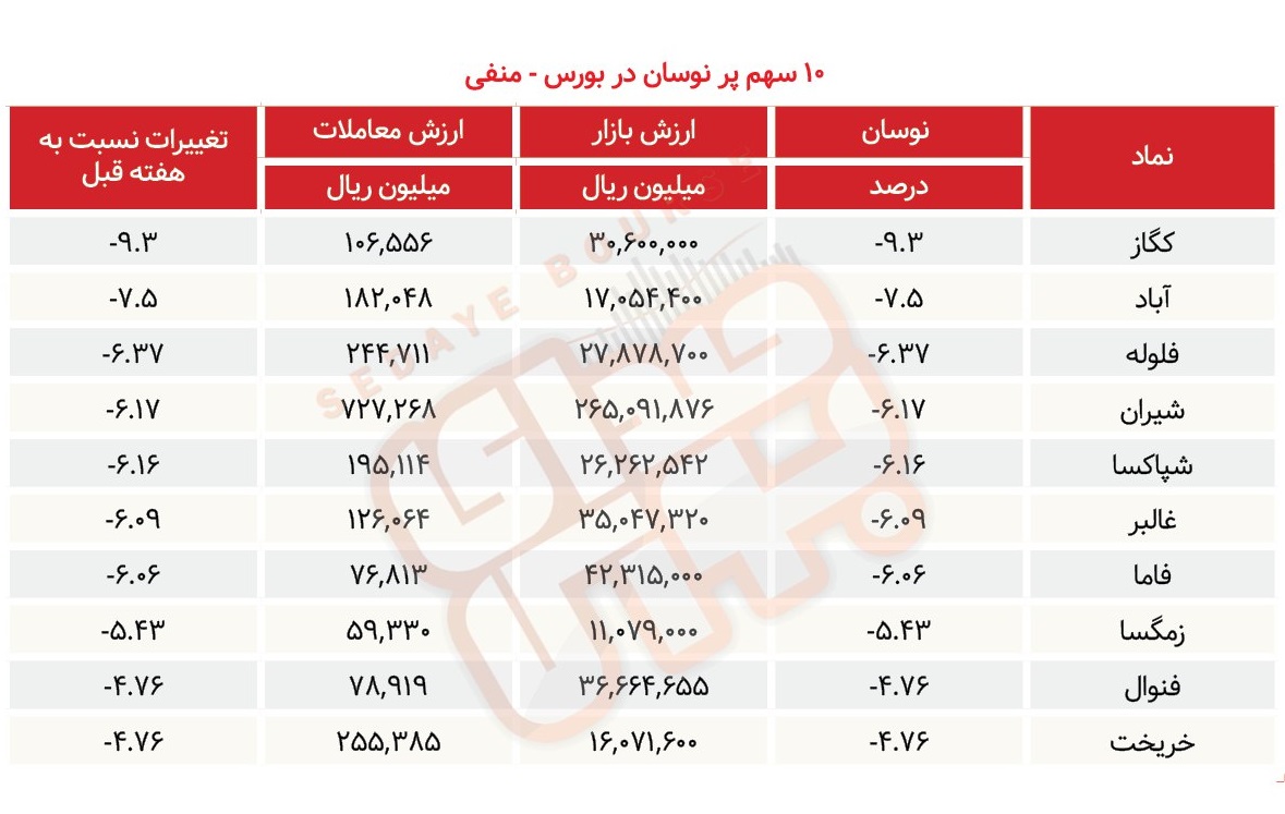 سبقت گرفتگان هفته در رالی بورس