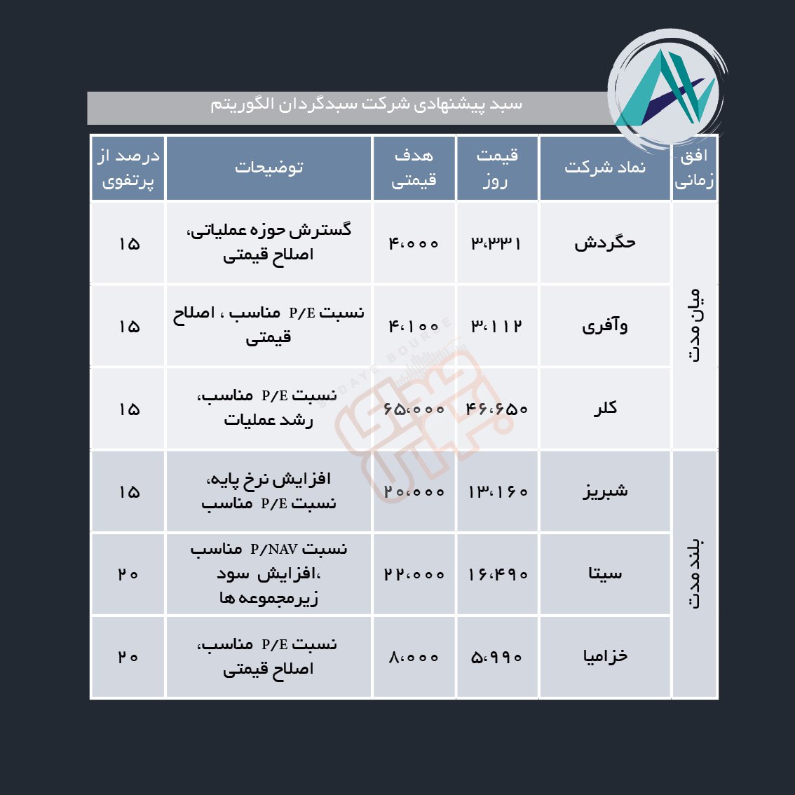 سبدهای پیشنهادی هفته اول مهر ماه