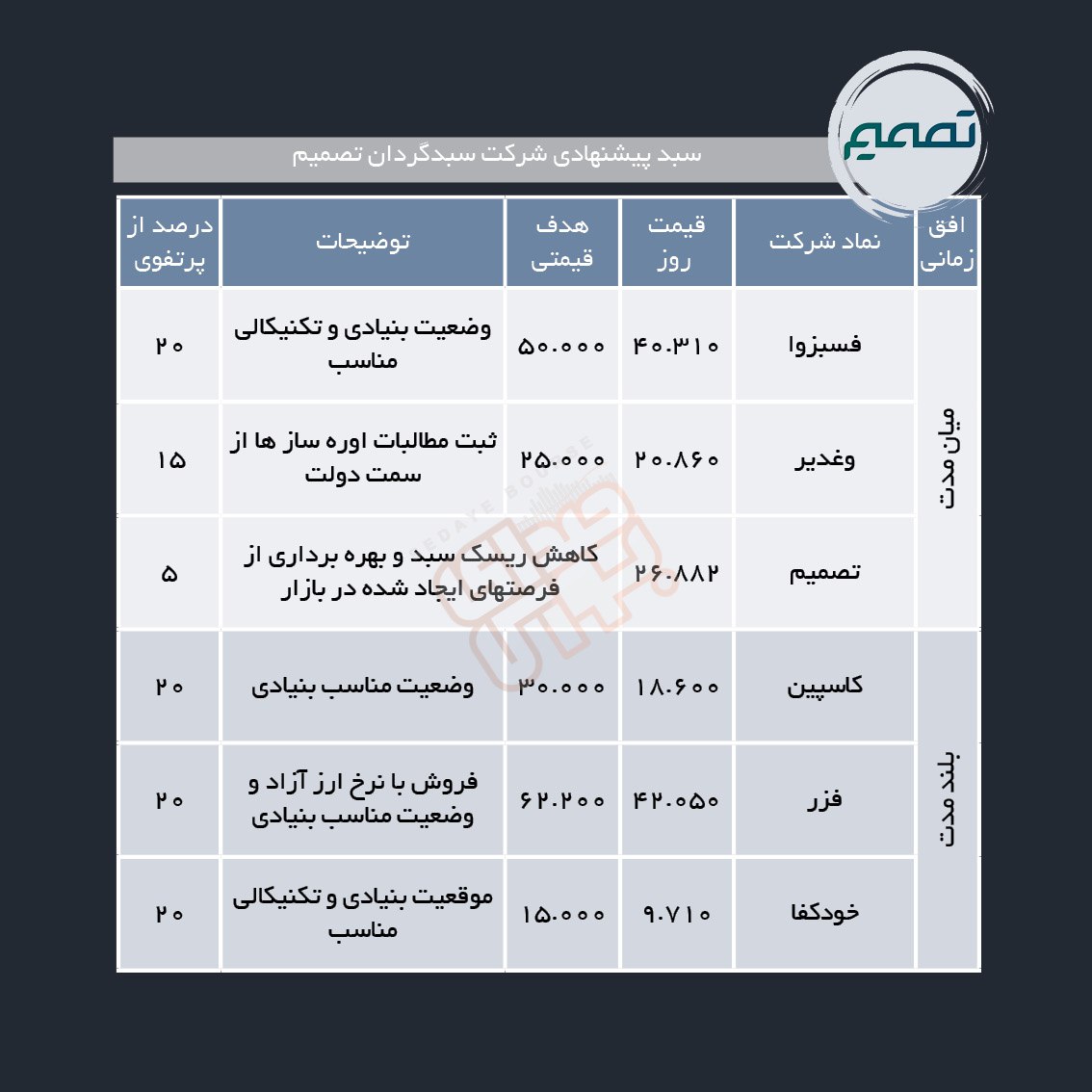 سبدهای پیشنهادی هفته اول مهر ماه