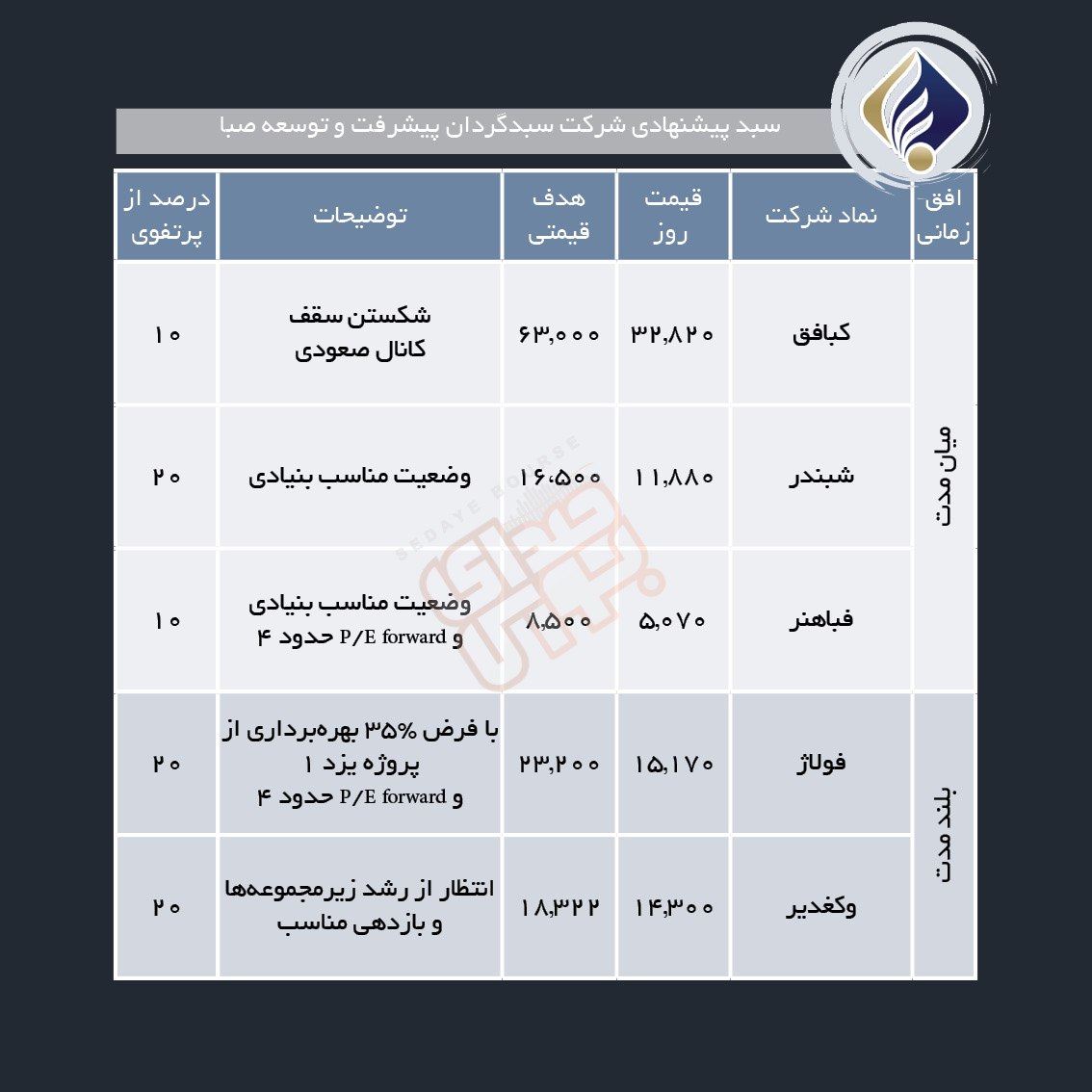 سبدهای پیشنهادی هفته اول مهر ماه