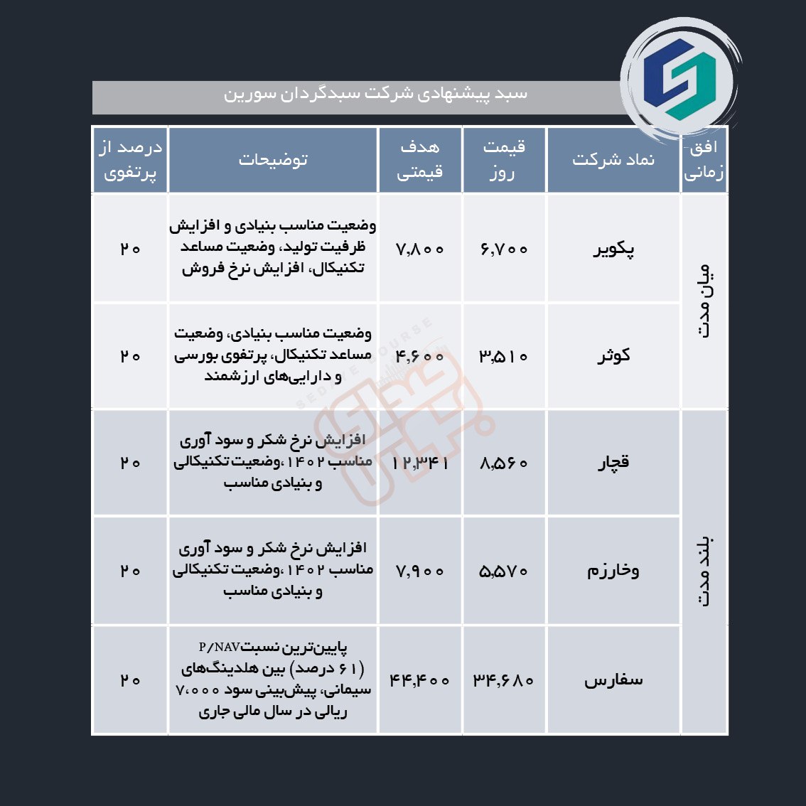 سبدهای پیشنهادی هفته اول مهر ماه
