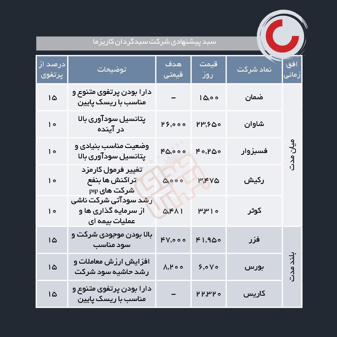 سبدهای پیشنهادی هفته اول مهر ماه