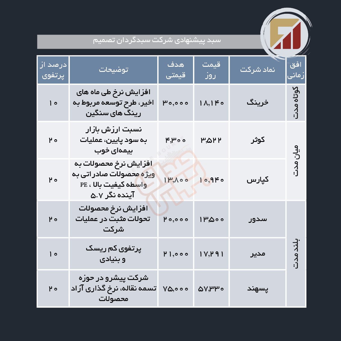 سبدهای پیشنهادی هفته اول مهر ماه