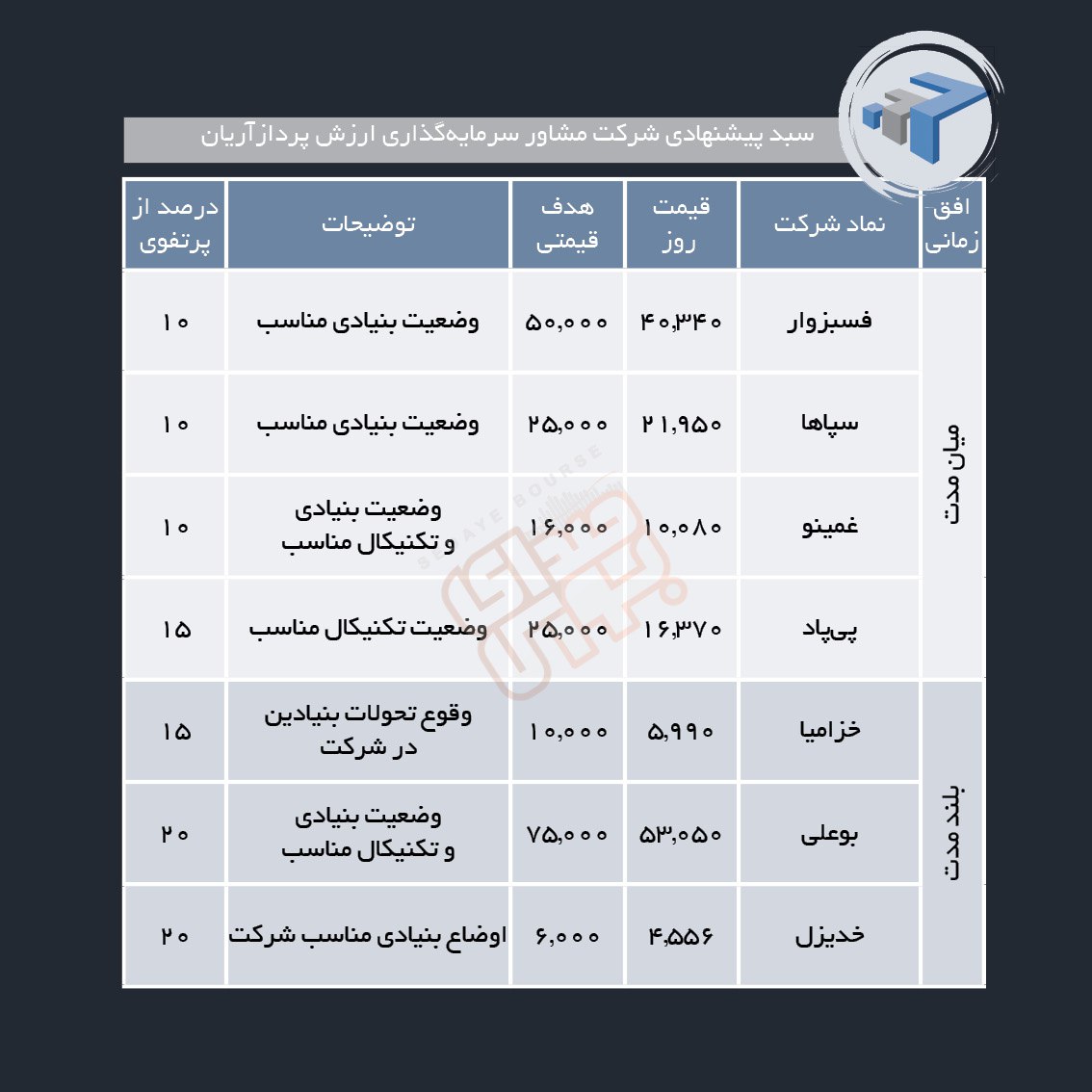 سبدهای پیشنهادی هفته اول مهر ماه