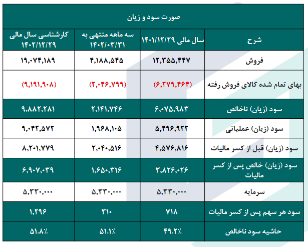 P/E هر سهم دسبحان چقدر است؟