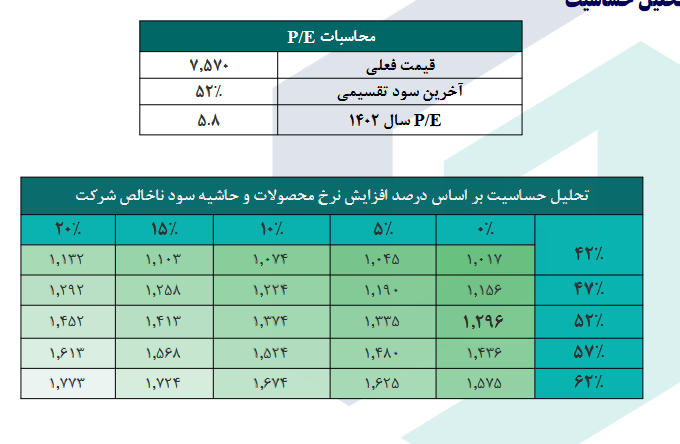 P/E هر سهم دسبحان چقدر است؟