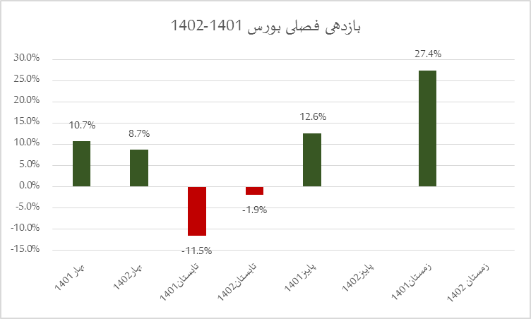 پاییز جذاب برای بورسی‌ها