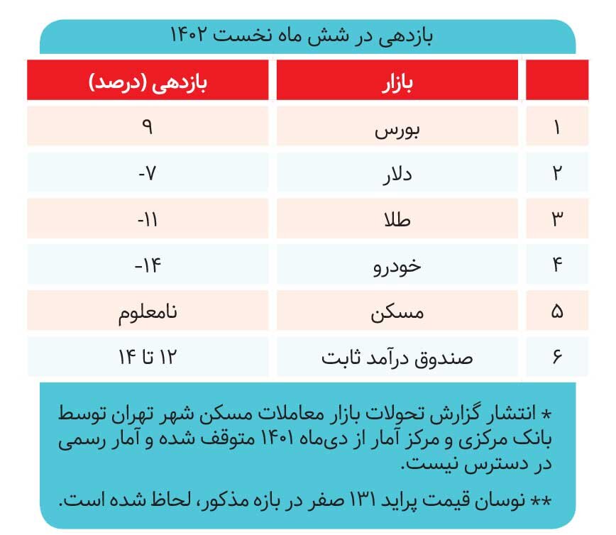 صندوق‌های درآمدثابت شاگرد اول بازار رکودی 