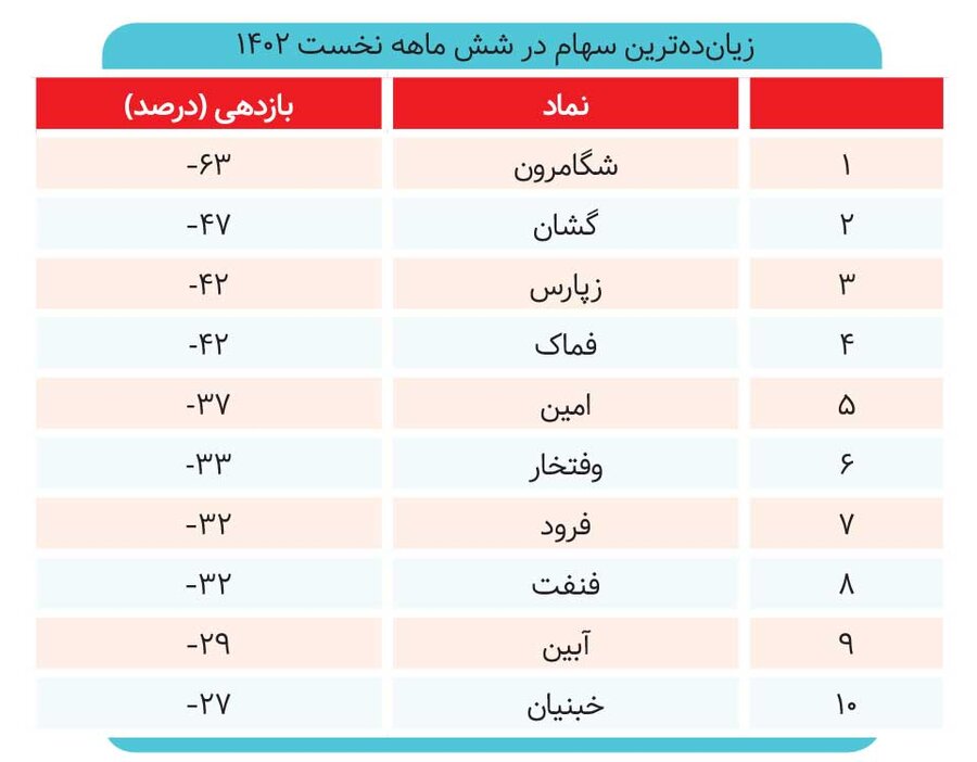 صندوق‌های درآمدثابت شاگرد اول بازار رکودی 