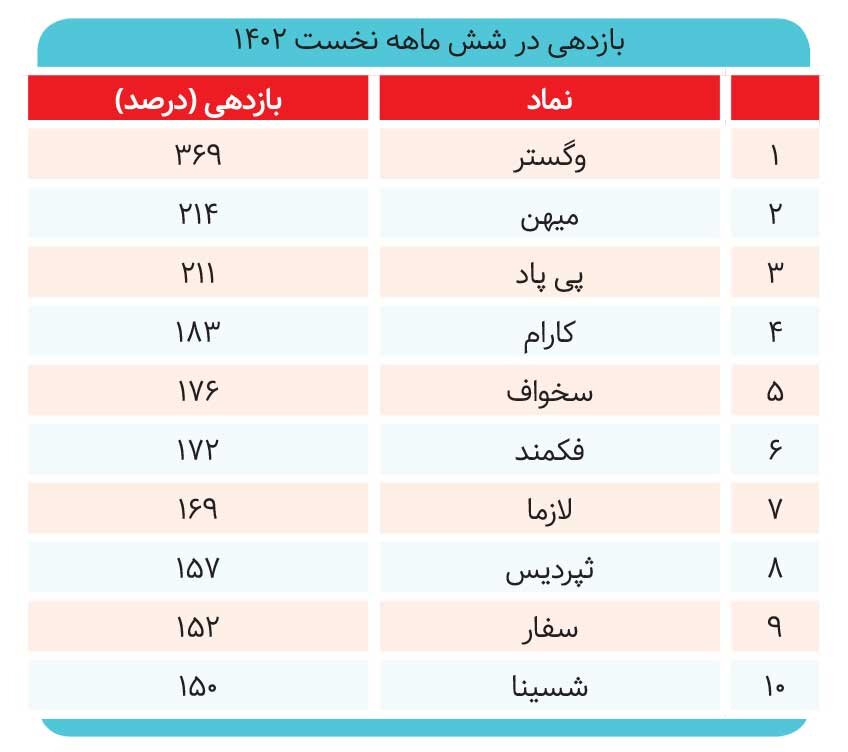 صندوق‌های درآمدثابت شاگرد اول بازار رکودی 