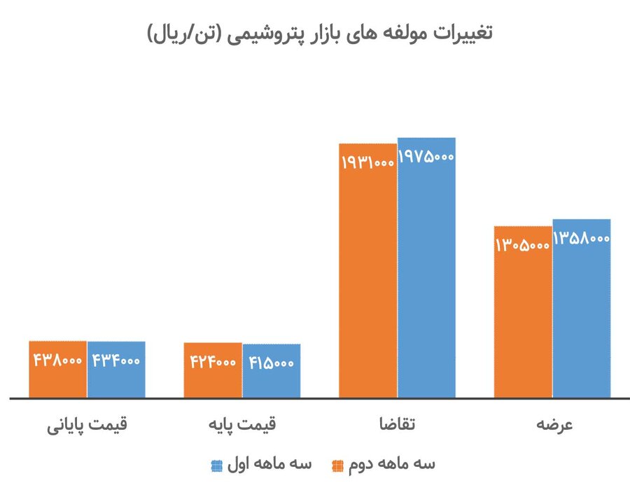 بندبازی صنایع تکمیلی پتروشیمی