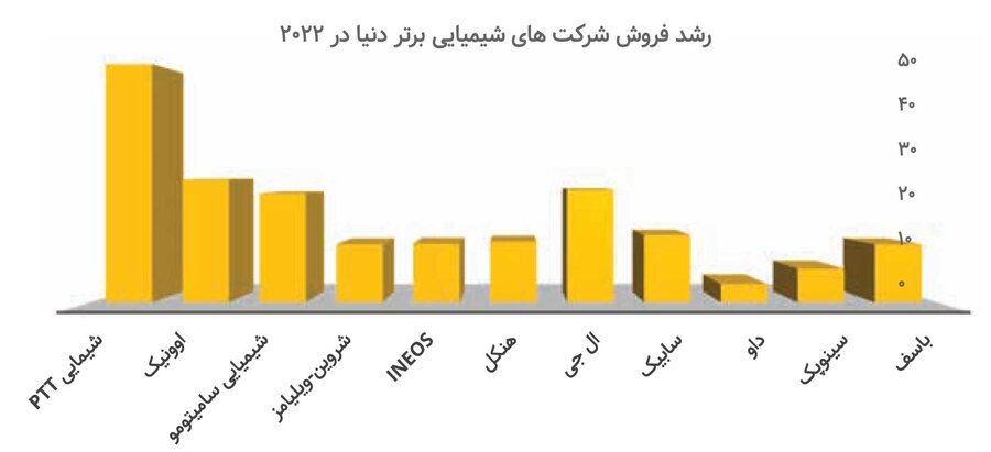 پنج بنگاه اول شیمیایی دنیا