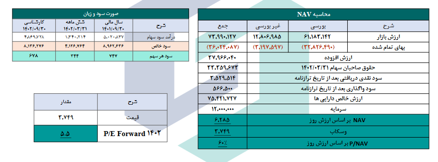 محاسبه NAV شرکت وسکاب