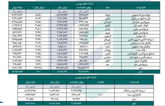 محاسبه NAV شرکت وسکاب