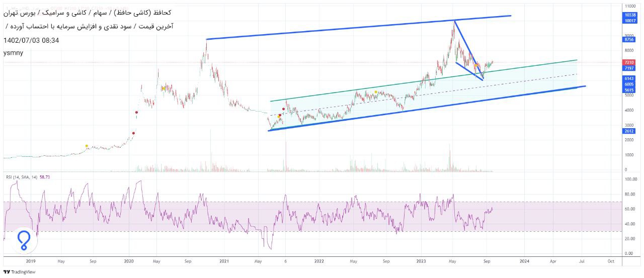 سهم کحافظ رشد می کند؟