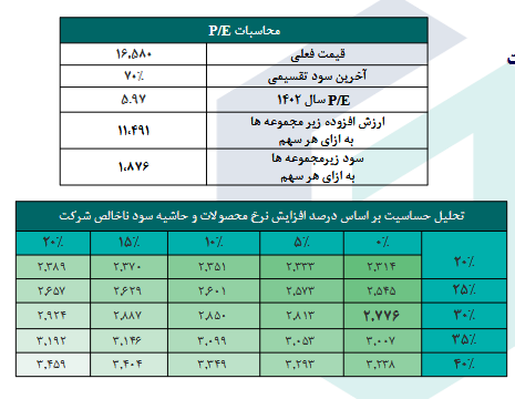 بررسی حاشیه سود دجابر در یک تحلیل