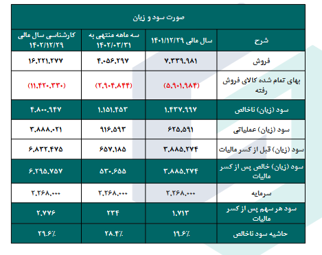 بررسی حاشیه سود دجابر در یک تحلیل