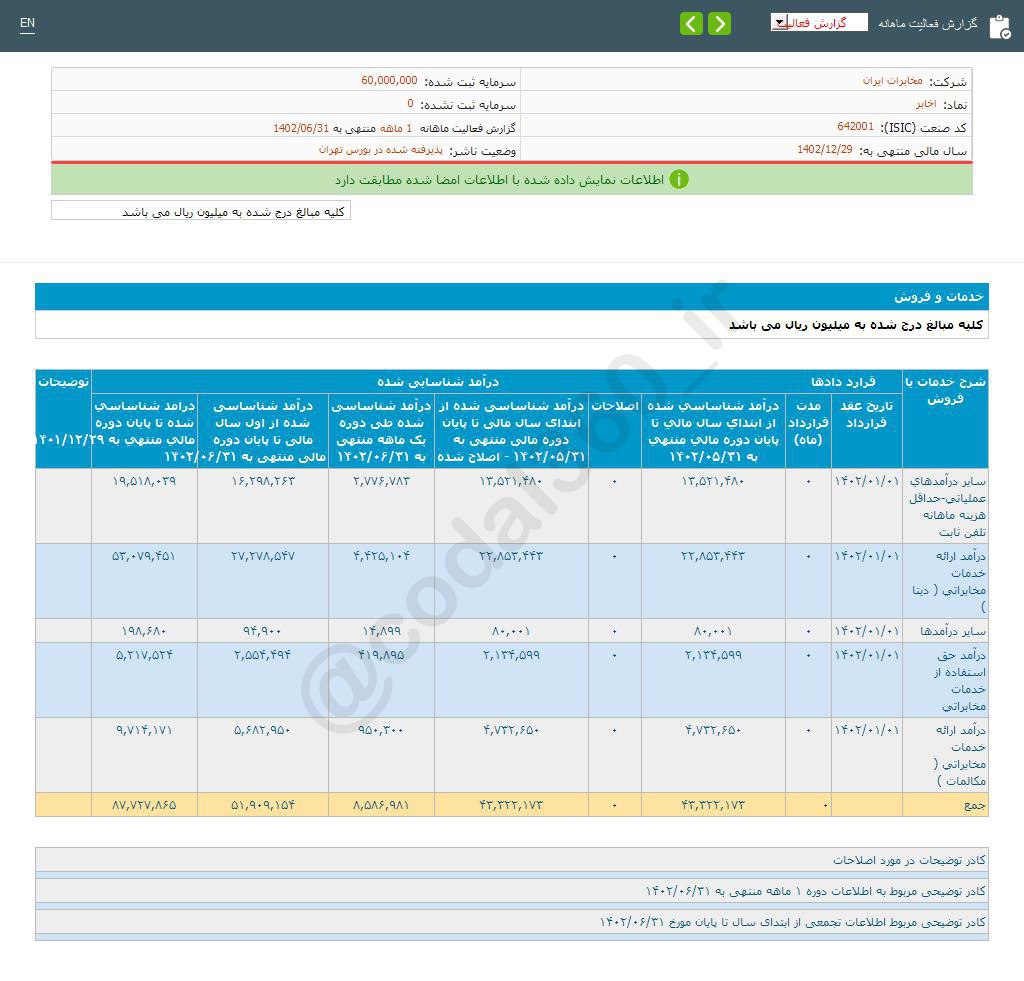 اخابر در شهریورماه چگونه بود؟