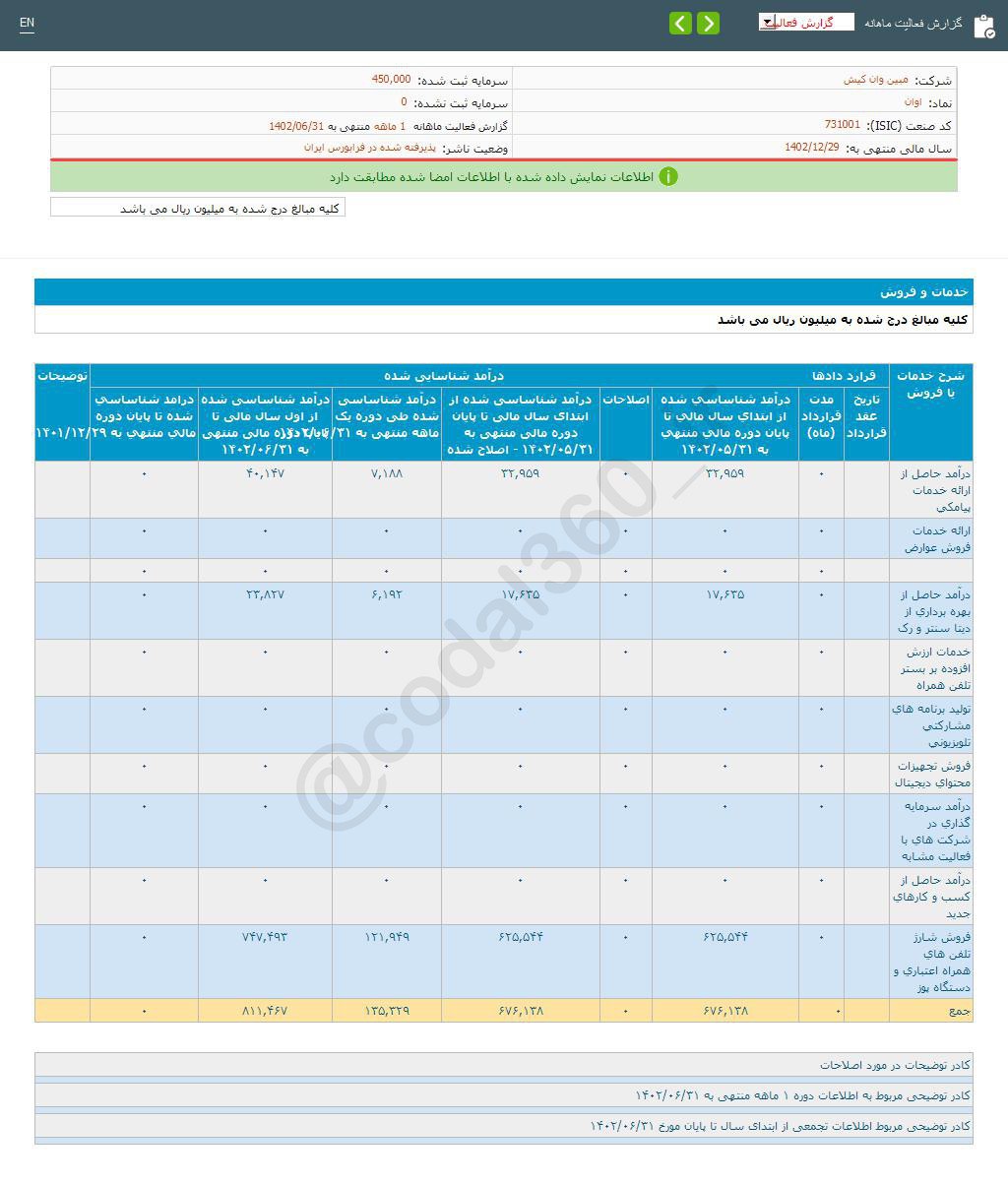 اوان در شهریور ماه کاهش درآمد داشت