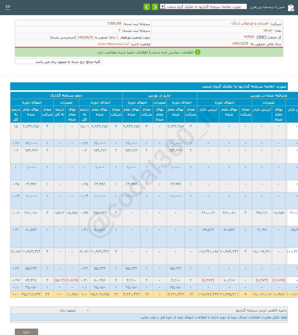 درآمد شهریورماه خودکفا چقدر شد؟